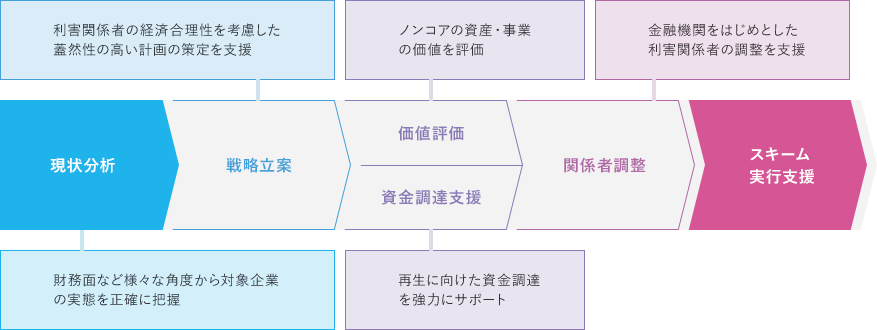 事業再生プロセスとサービス内容