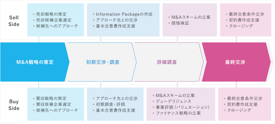 M&Aプロセスとサービス内容