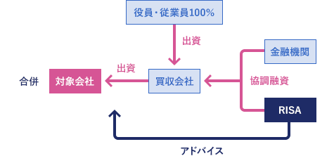 役職員によるMBOの図