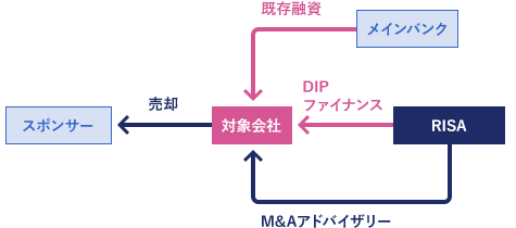 スポンサーへ売却し、再建が完了の図