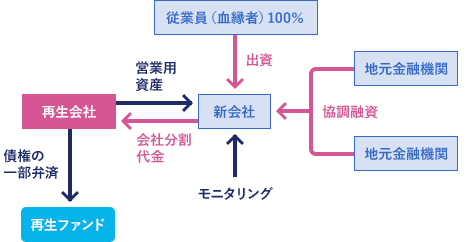 Phase2 ： MBOの図