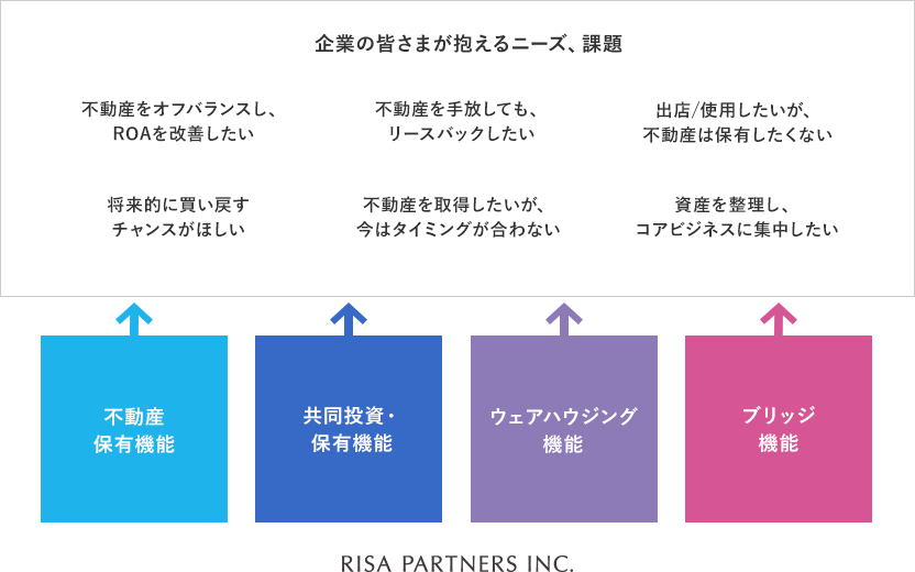 企業の皆さまが抱えるニーズ、課題