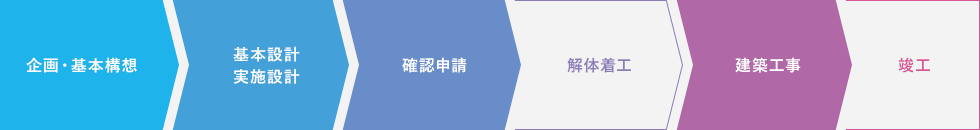 開発プロジェクトマネジメントの流れ