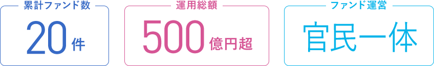 官民一体型地域企業再生ファンド