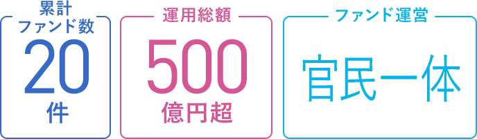 官民一体型地域企業再生ファンド